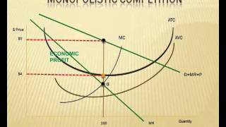 Monopolistic Competition [upl. by Rebba]