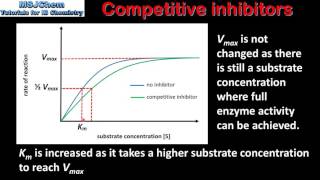 B7 Competitive and noncompetitive inhibitors HL [upl. by Limber973]