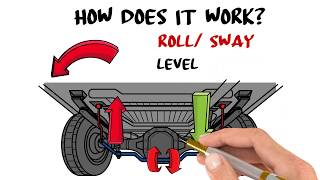 How a Sway Bar Works [upl. by Tnattirb697]