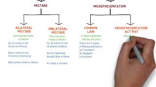 Contract Law  Chapter 6 Vitiating Factors Degree  Year 1 [upl. by Donoho]