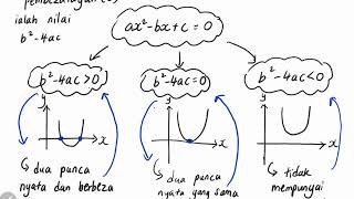 Bab 2 part 3 Matematik Tambahan Tingkatan 4 kssm 22 Jenisjenis punca persamaan kuadratik [upl. by Alesram]