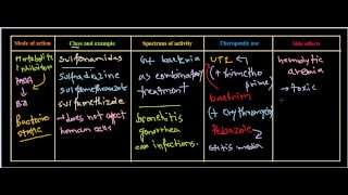 Sulfonamides antibiotics [upl. by Uamak814]