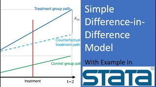 Causal Inference A Simple DifferenceinDifference Model [upl. by Horodko]