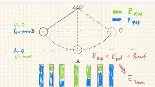 Energie Umwandlung Fadenpendel [upl. by Hadeehuat]