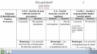 Les sociétés  SNC SARL SA [upl. by Asiuqram]