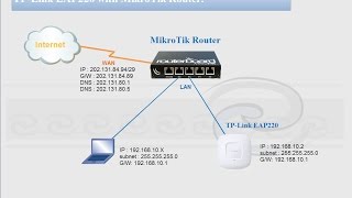 How to configure TPLink EAP220 with MikroTik router [upl. by Oliver]