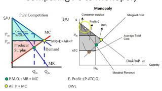 Comparing Perfect Competition PC to a Monopoly Graph [upl. by Anialeh]