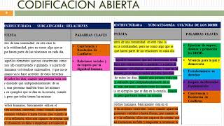 CATEGORIZACIÓN Y CODIFICACIÓN DE LOS DATOS DE INVESTIGACIÓN [upl. by Tarrant]