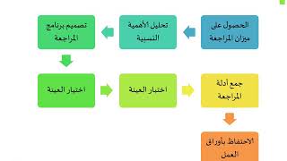 702 – خطوات تدقيق ومراجعة الحسابات [upl. by Mathilda]