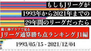 Jリーグ29年間の歴史上 最も多く勝ち点を稼いだチームは？？？総合順位がついに判明【通算勝ち点ランキング J1編】2022年版 Bar chart race [upl. by Cesaria]