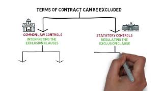 Contract Law  Chapter 5 Exclusion Clause Degree  Year 1 [upl. by Punke]